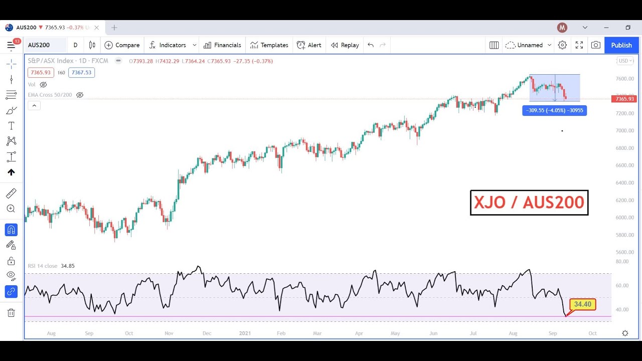 AUS200   XJO analysis   12SEP2021