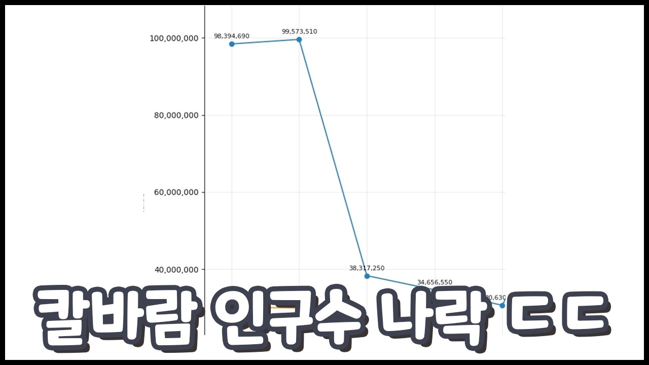 칼바람 인구수 근황 ㄷㄷ 아수라장이 다빨아간 흔적이...