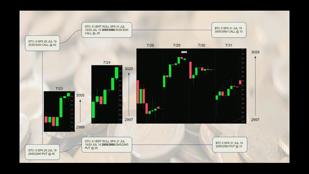 7 DTE Iron Condor Trade and Trade Adjustment that was Profitable