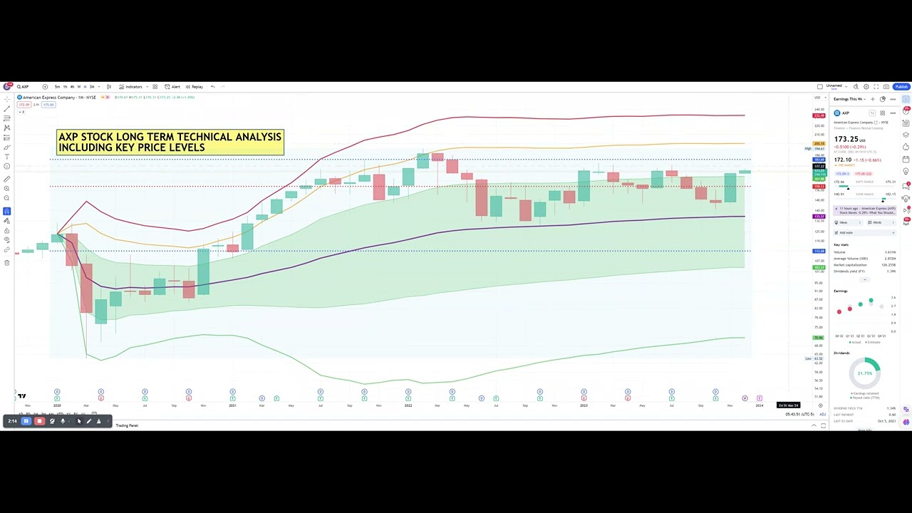 Comprehensive Analysis of American Express (AXP) Stock: Navigating Through 2020-2029