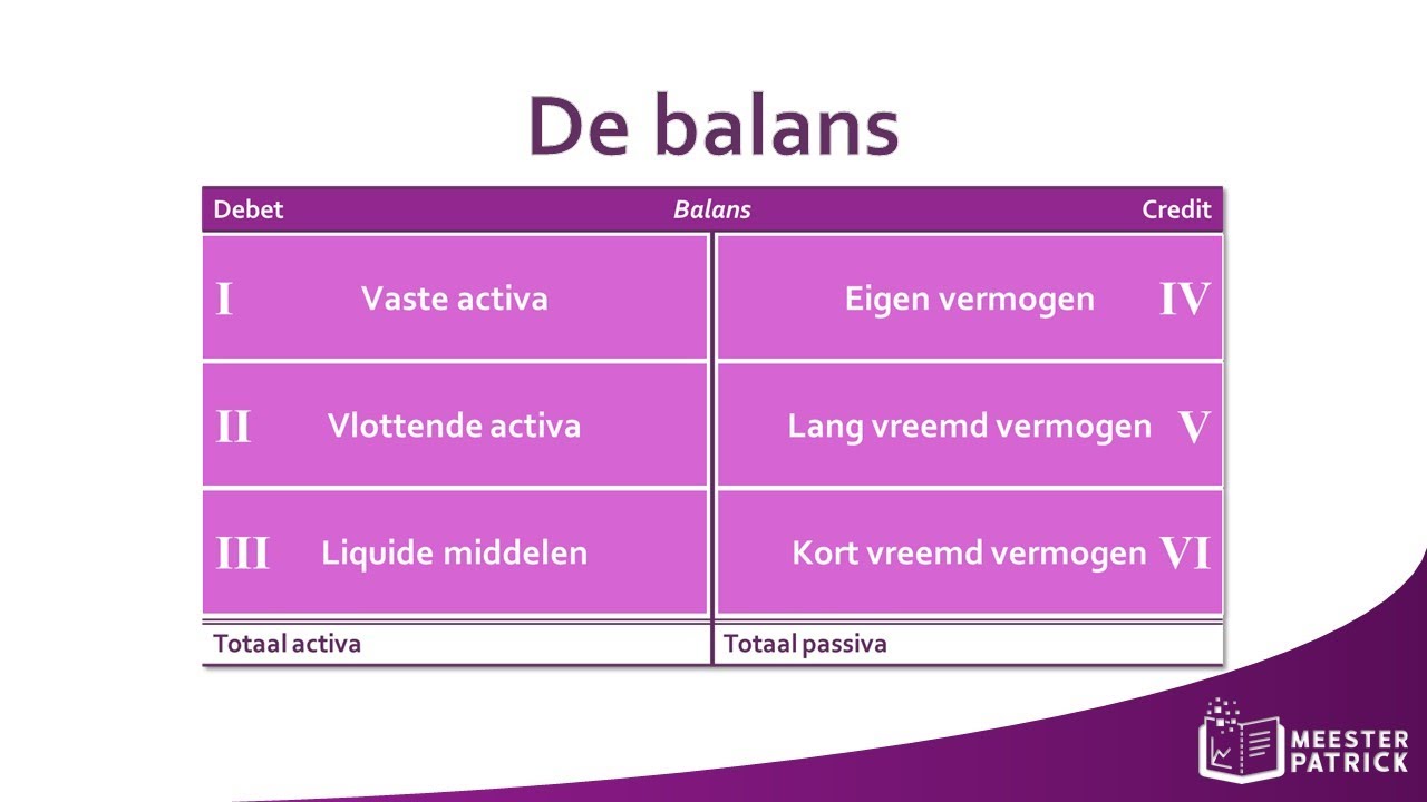 De balans | Bedrijfseconomie