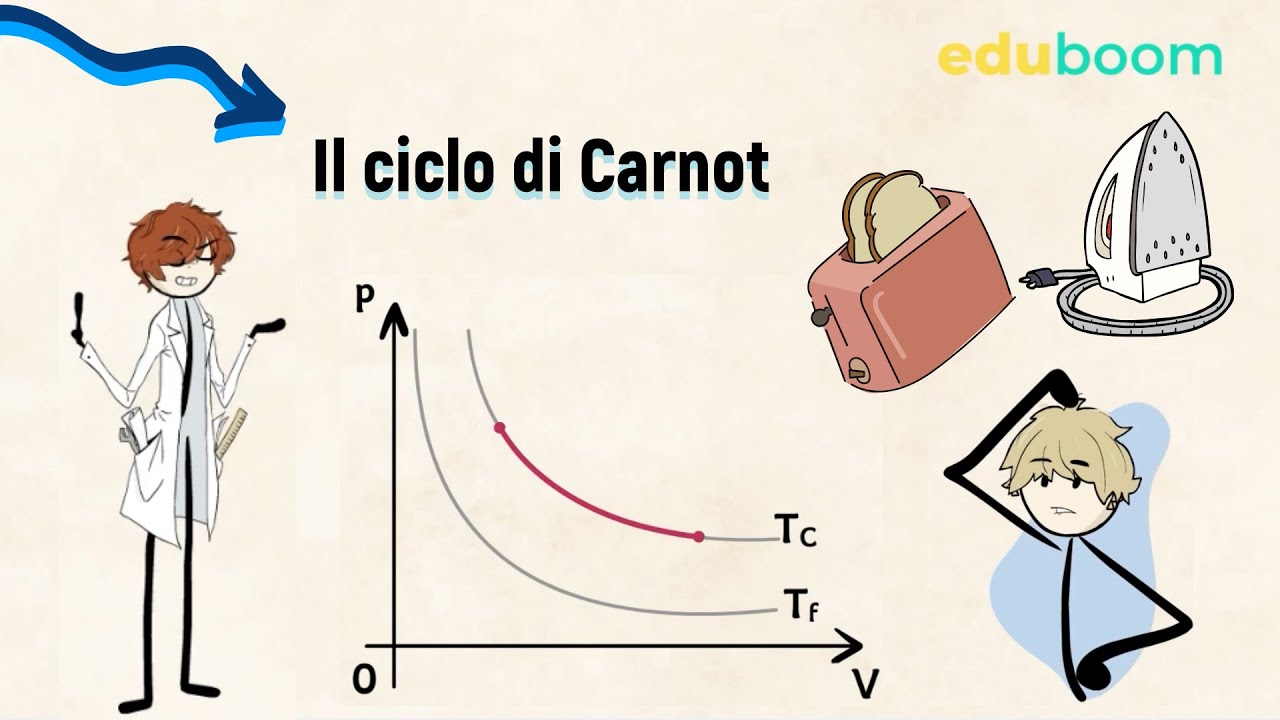 Il ciclo di Carnot - 4a superiore