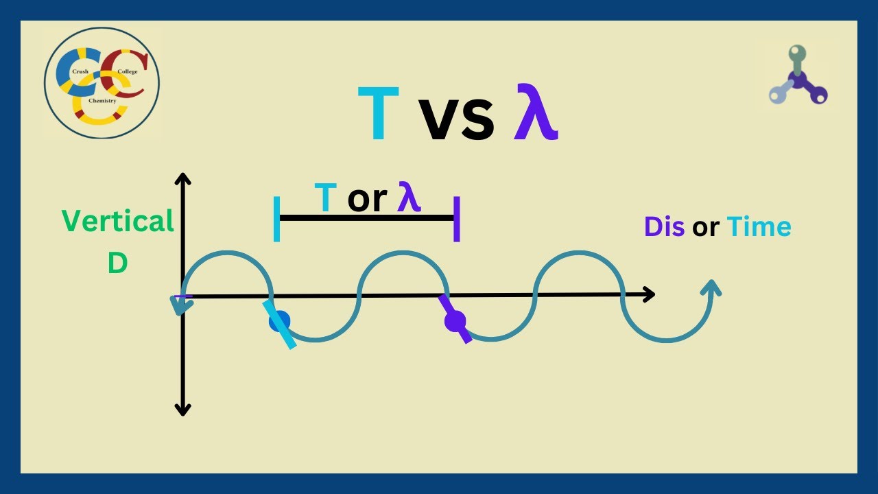 The Difference Between Wavelength and Period - Light as a Wave