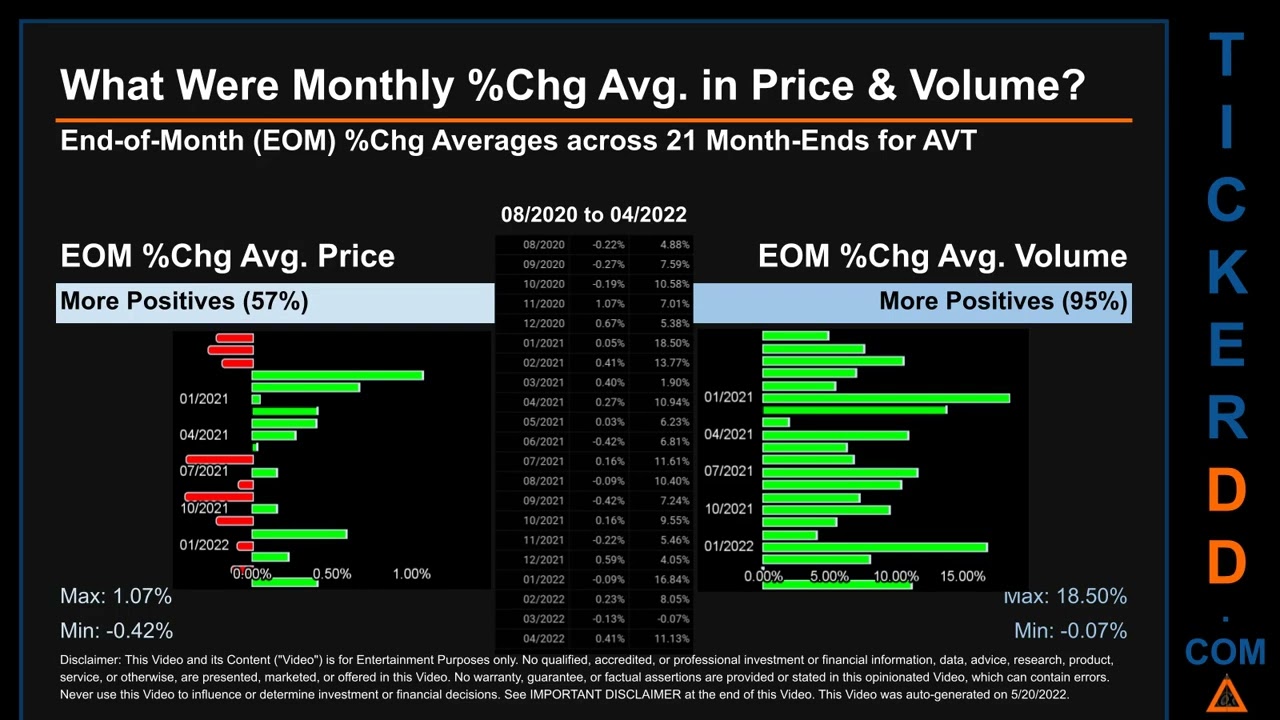 AVT Price and Volume Analysis by 650 Day Look Back AVT Stock Analysis for Avnet $AVT Ticker