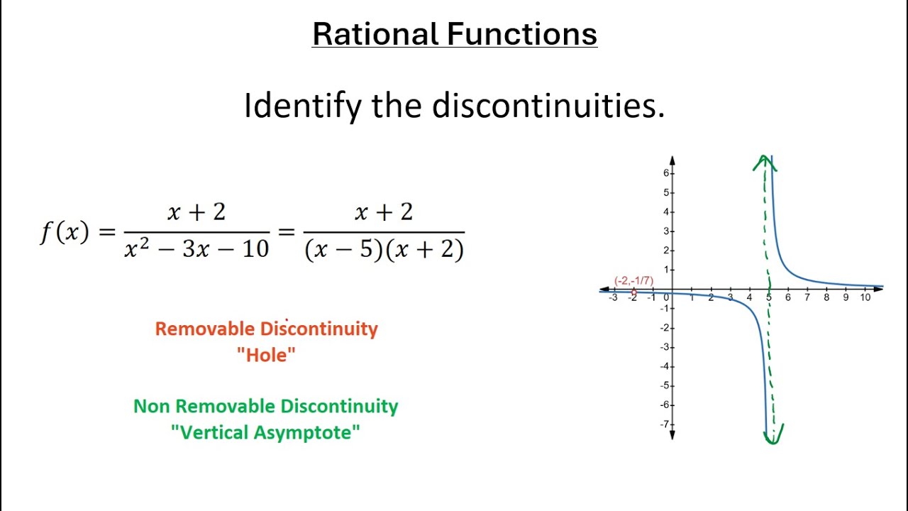 Rational Functions: Identifying Discontinuity - Holes and Vertical Asymptotes