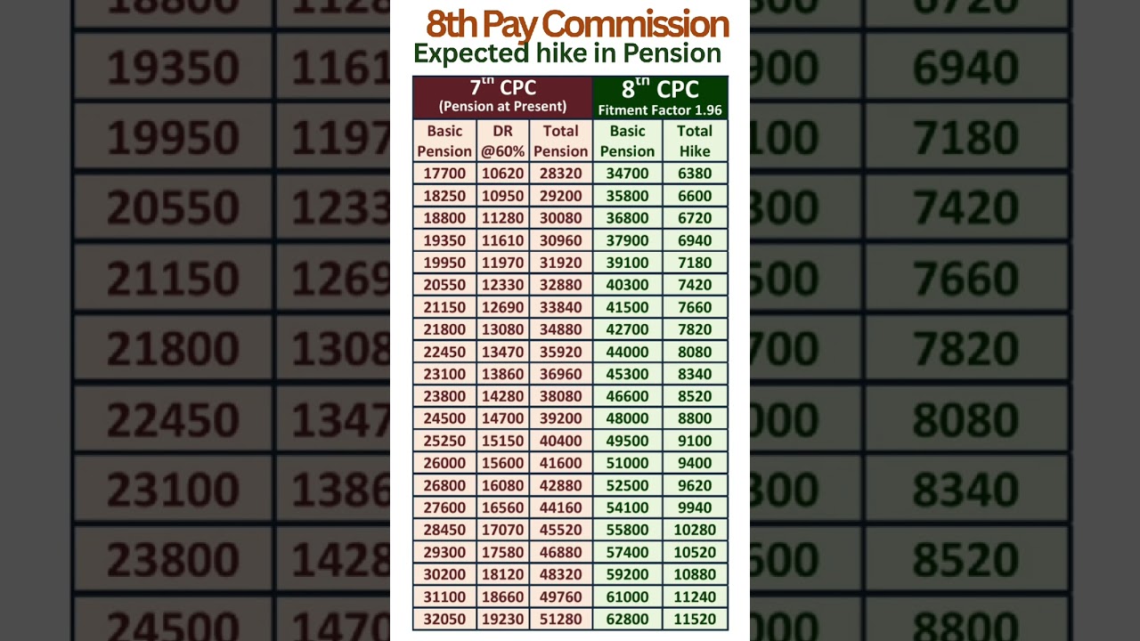 8th Pay Commission - Expected hike in Pension with Fitment Factor 1.96