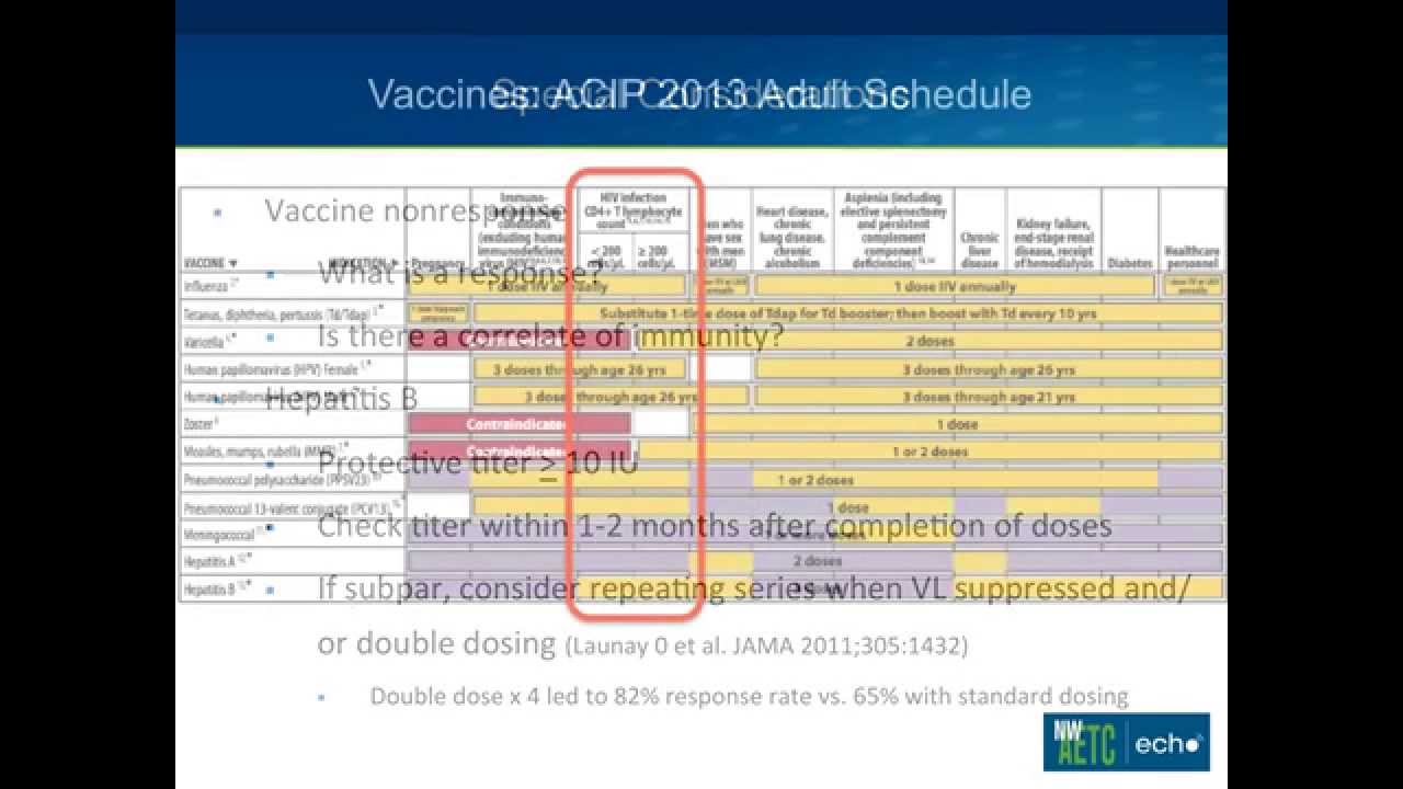 Vaccines for the HIV-infected Patient 2013
