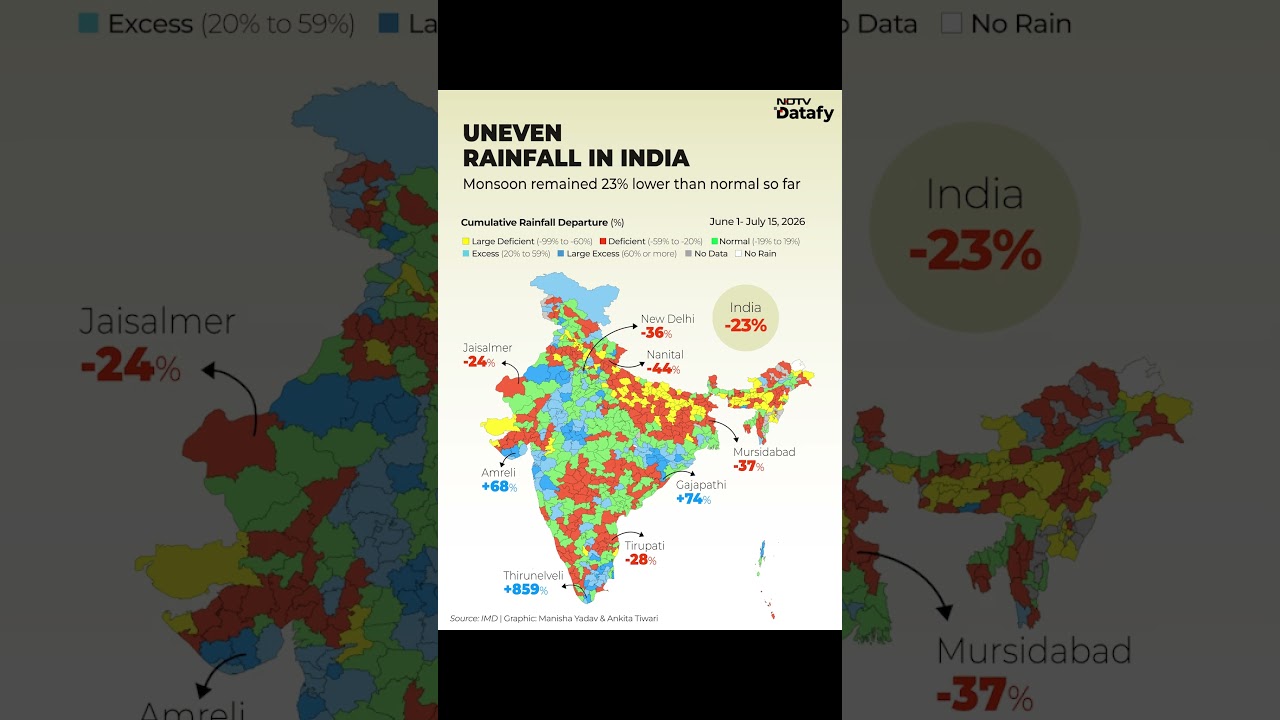 India's Monsoon Turns Uneven: Rainfall 23% Below Normal So Far