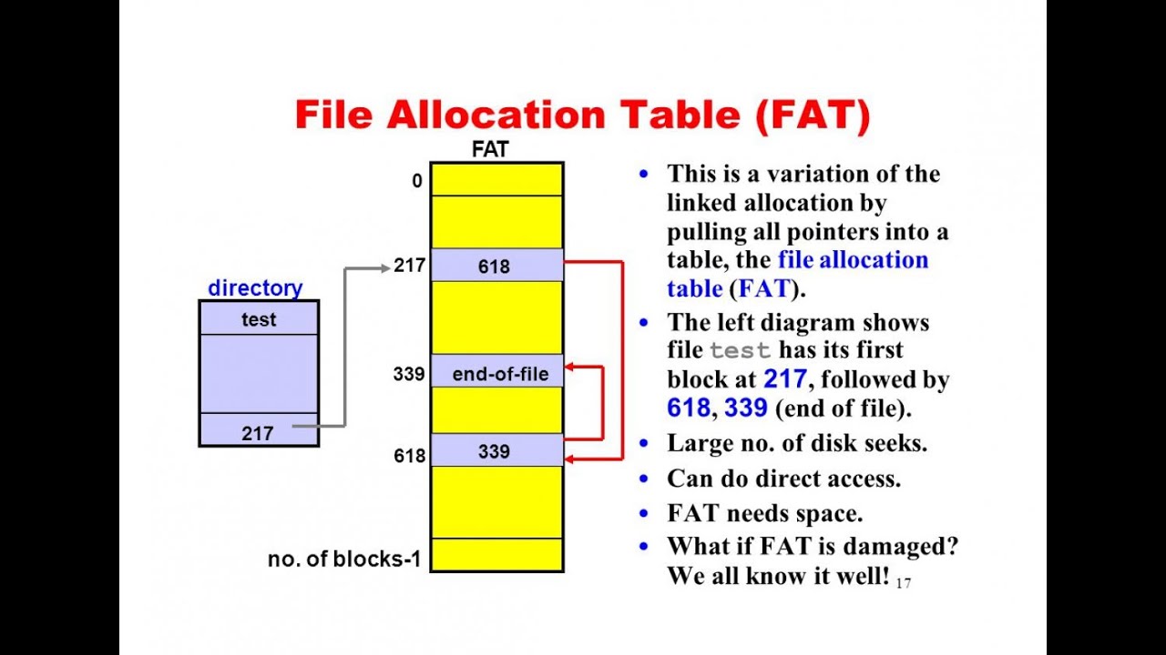 File Allocation Table