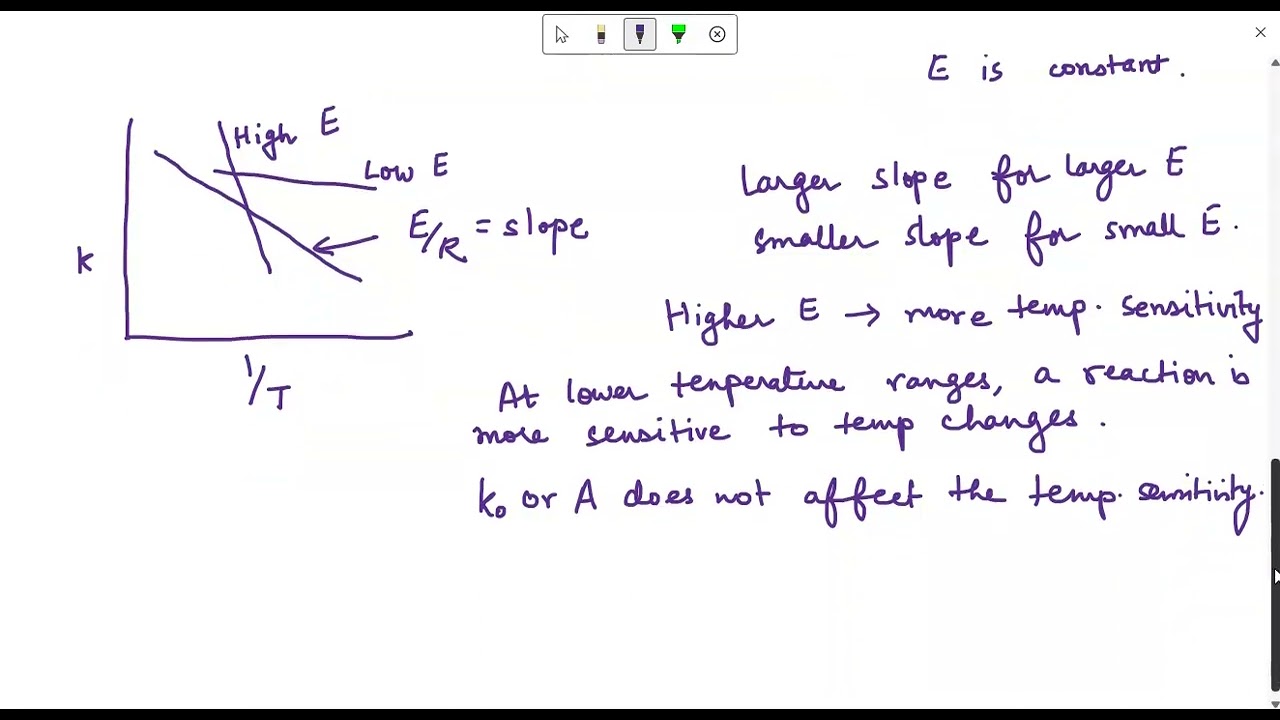 LEC5 CRE: Temperature Dependent terms of a Rate Equation