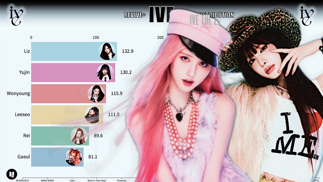 IVE ~ REVIVE + ~ ALBUM DISTRIBUTION
