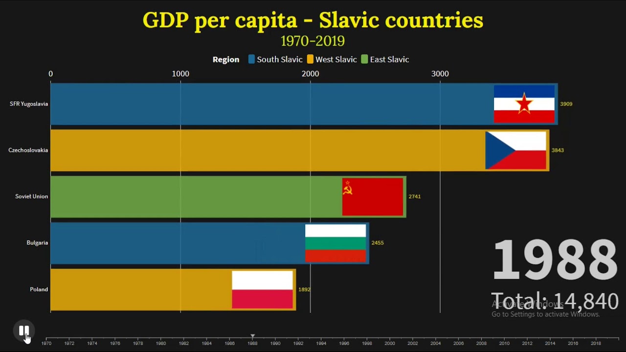 GDP per capita - Slavic countries (1970-2019)
