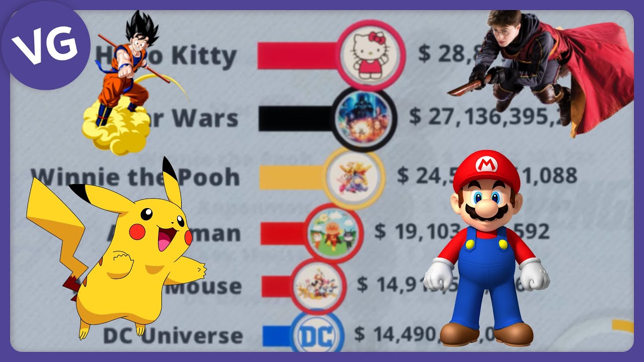 The Highest Grossing Entertainment Franchises in History