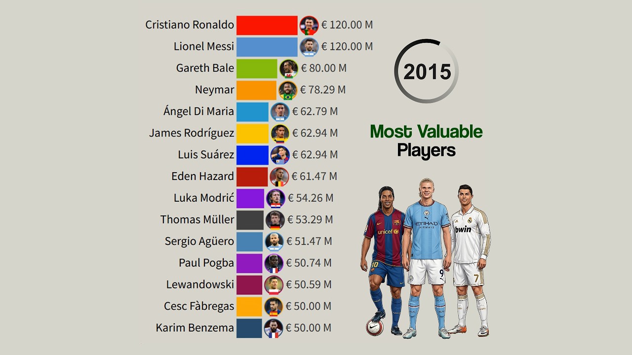 Most Valuable Football Players by Market Value | 2004 &ndash; 2026