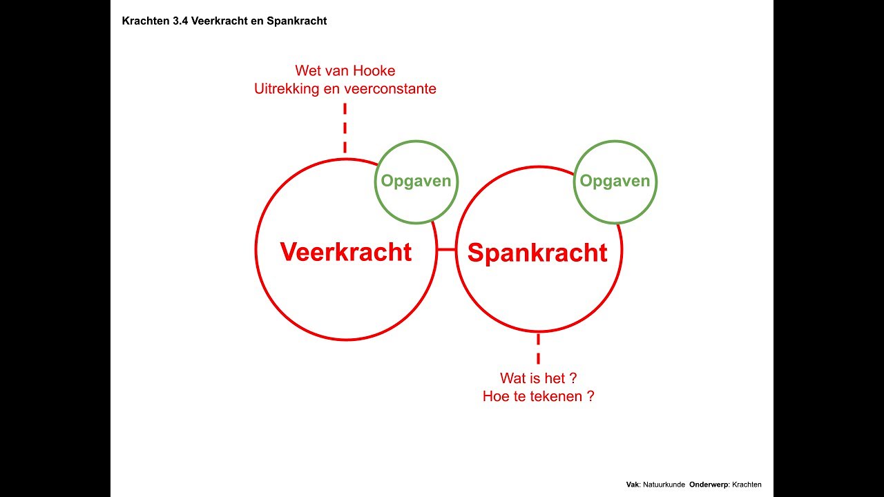 Veerkracht en Spankracht (Krachten 3.4)