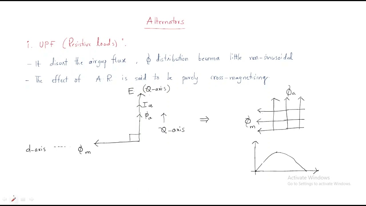Реакция якоря | Генераторы | Синхронные машины | Lec-14