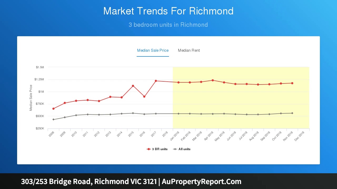 303/253 Bridge Road, Richmond VIC 3121 | AuPropertyReport.Com