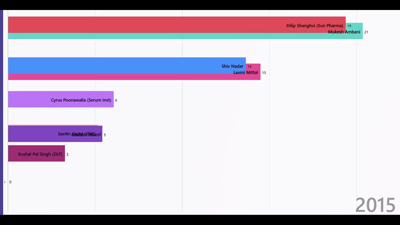 India&rsquo;s Billionaire Race: Net Worth in $bn from 2010 to 2025 (Animated Chart)