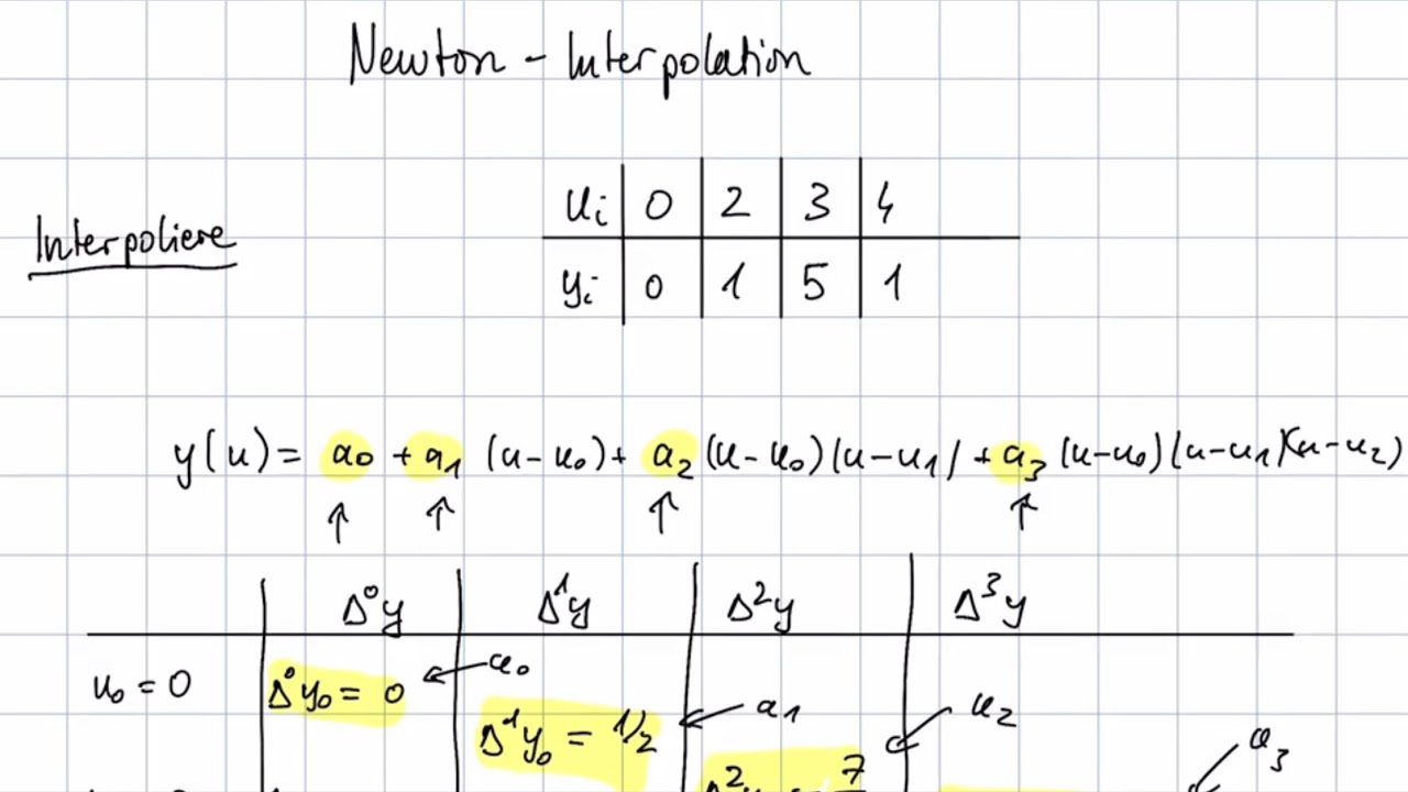 Newton Interpolation | Messtechnik