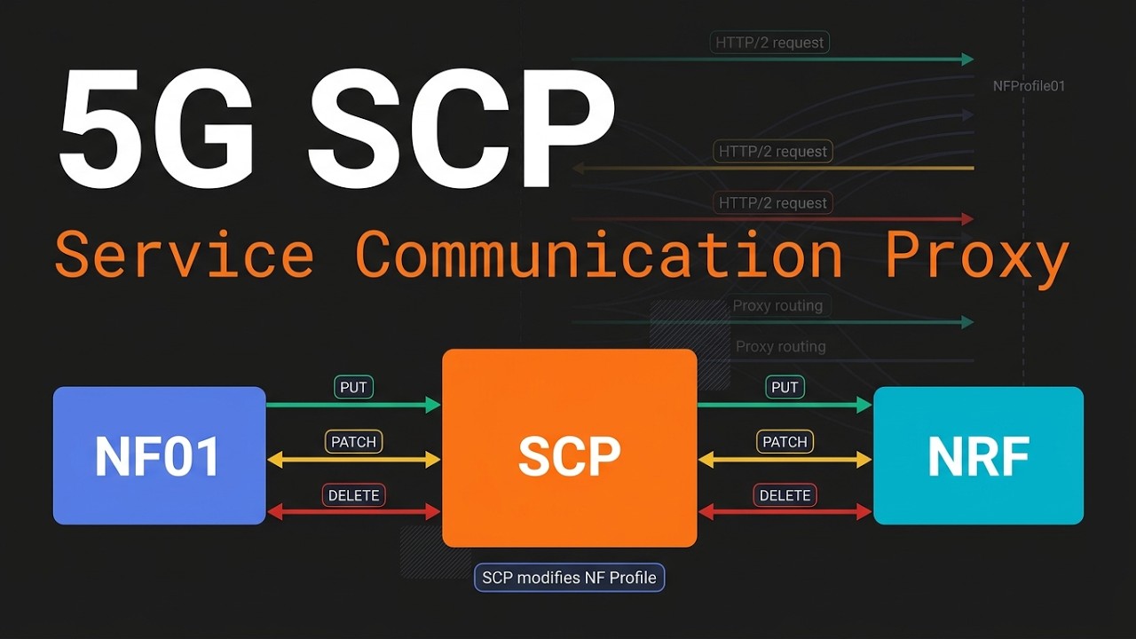 5G SCP Service Communication Proxy Explained NF Registration with SCP in Path