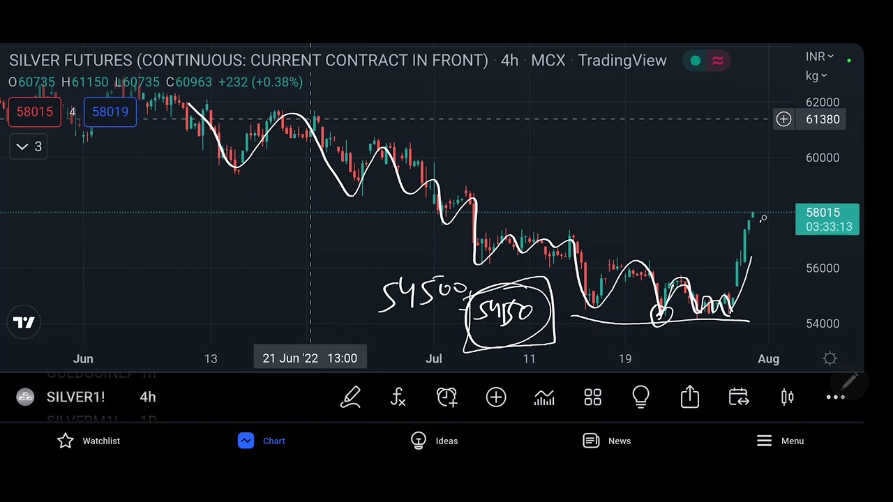 Silver has broken many resistance levels to hold higher levels 29072022 | Technical Analysis