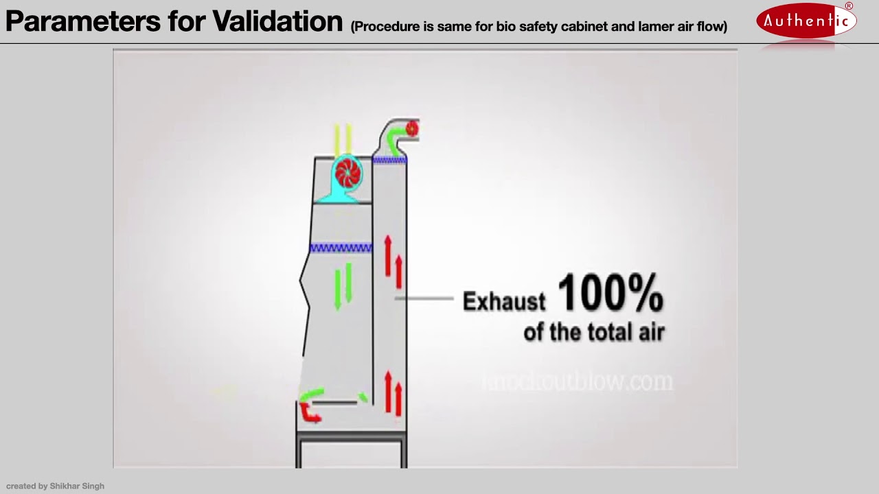Validation of Biosafety cabinet/ Laminar air flow