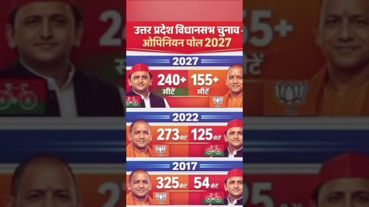 UP Election Exit Poll 2027: Who Will Be the Next Chief Minister? 👑 | Uttar Pradesh Mega Opinion P...