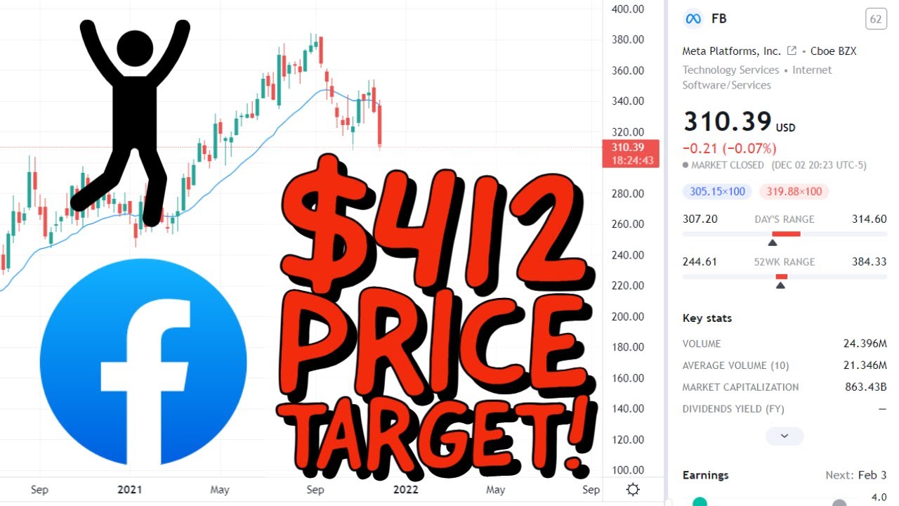 FACEBOOK STOCK (FB) Price Predictions Using Technical Analysis!