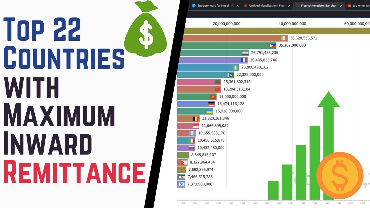 Top 22 Countries with Maximum Inward Remittance | 1968-2019|