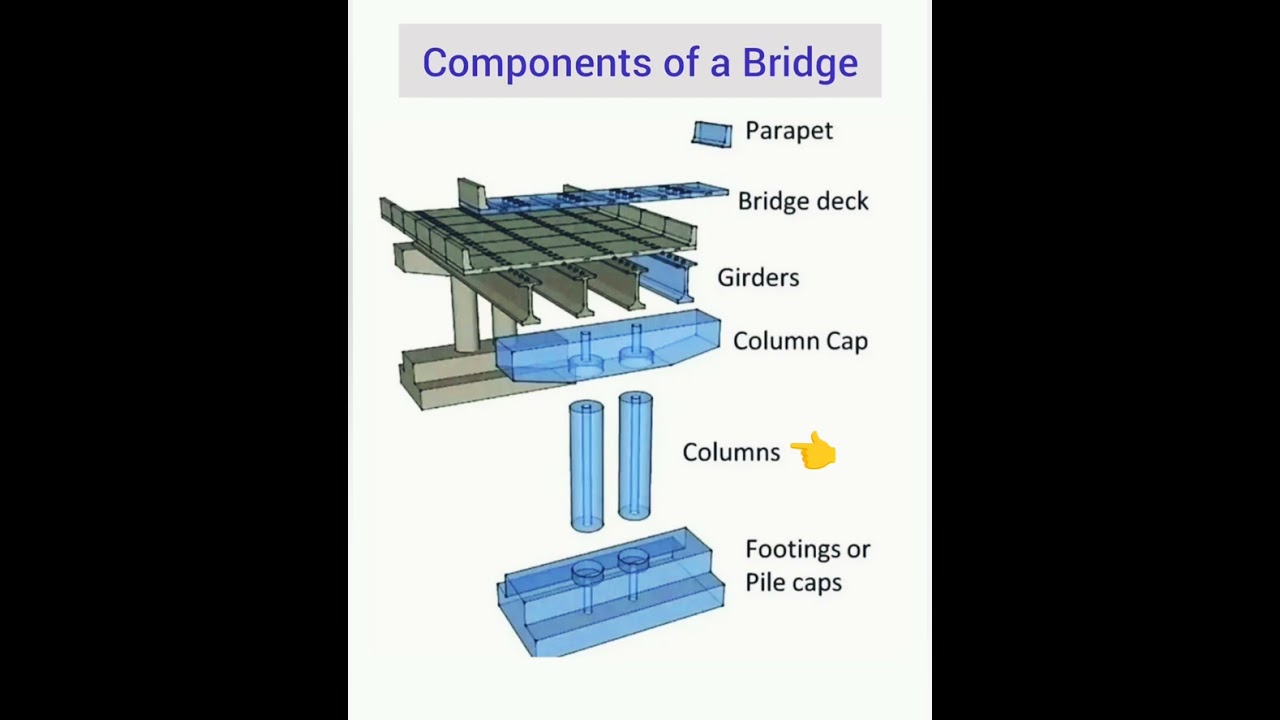 #Components Of A Bridge