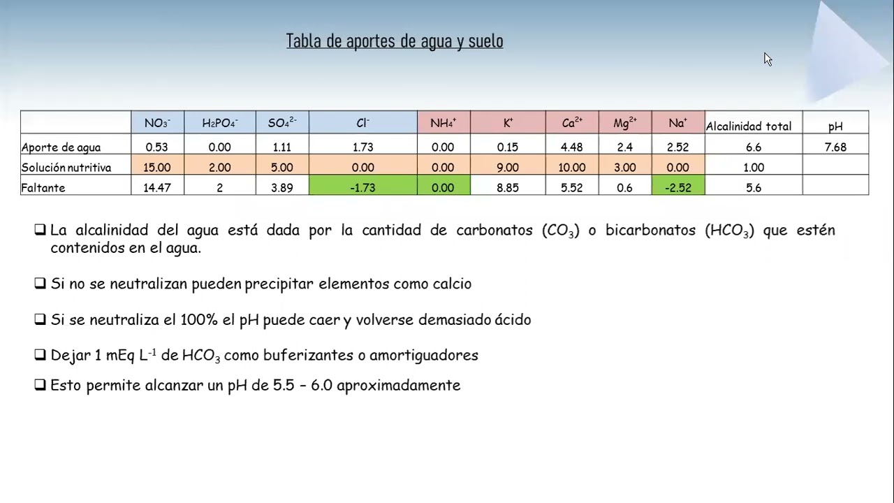 5 Curso C&aacute;lculo y Dise&ntilde;o de Soluciones Nutritivas para Hortalizas. En L&iacute;nea