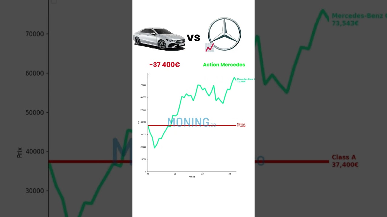 Mercedes Class A VS Action Mercedes #Mercedes #finance #argent #voiture #hamilton