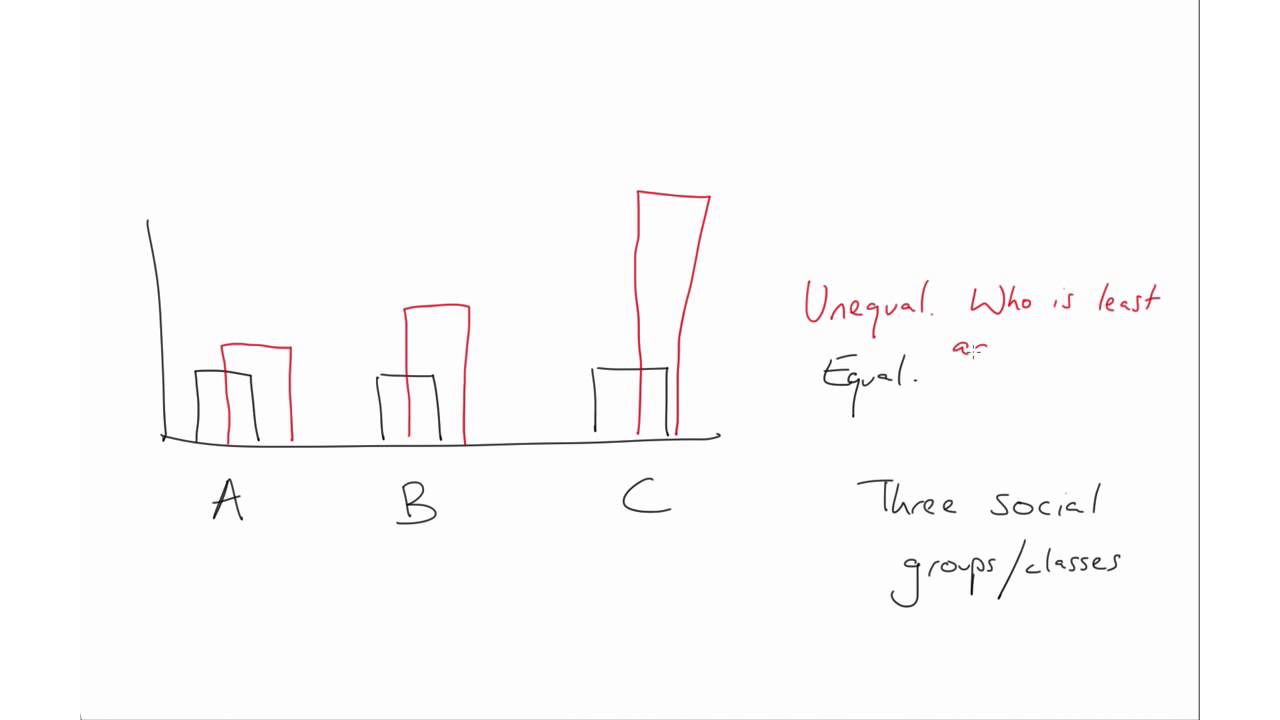 The Difference Principle illustrated