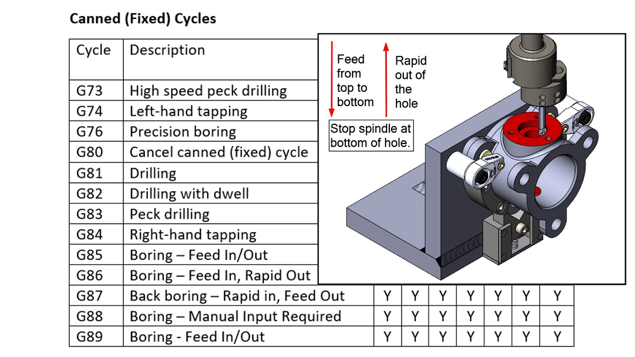 Canned Cycle - Introduction