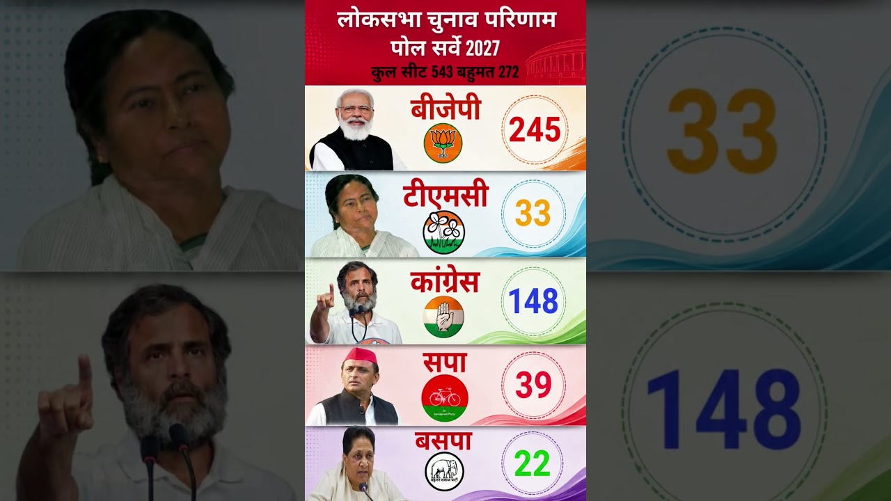 India Elections 2029: New C-Voter Survey | Who Will Become Prime Minister Next? #bjp