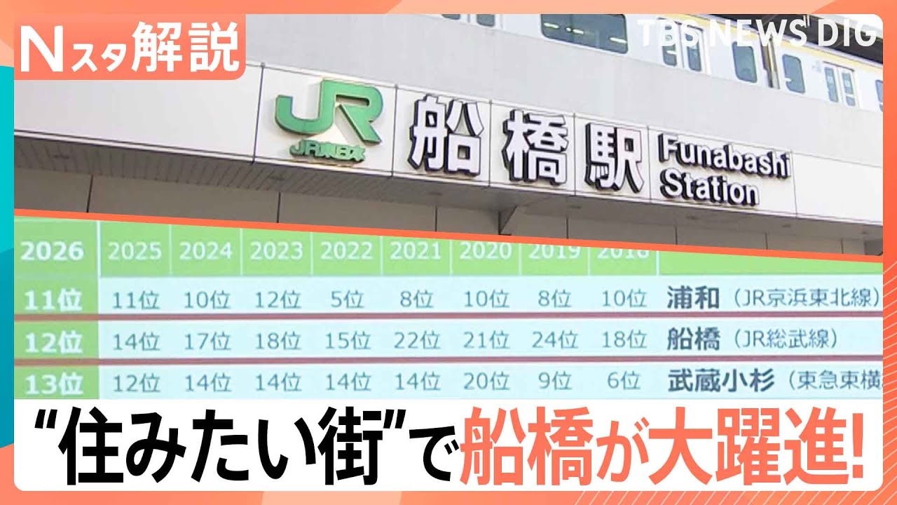 住みたい街ランキング 千葉・船橋が上昇！ 賃貸物件で外せない条件・譲れない設備は？【Nスタ解説】｜TBS NEWS DIG