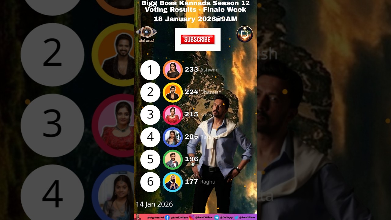 Biggboss 9AM 18/01/2026 Voting Result! Kannada Season 12! #biggbosskannada #shortsfeed #kannada