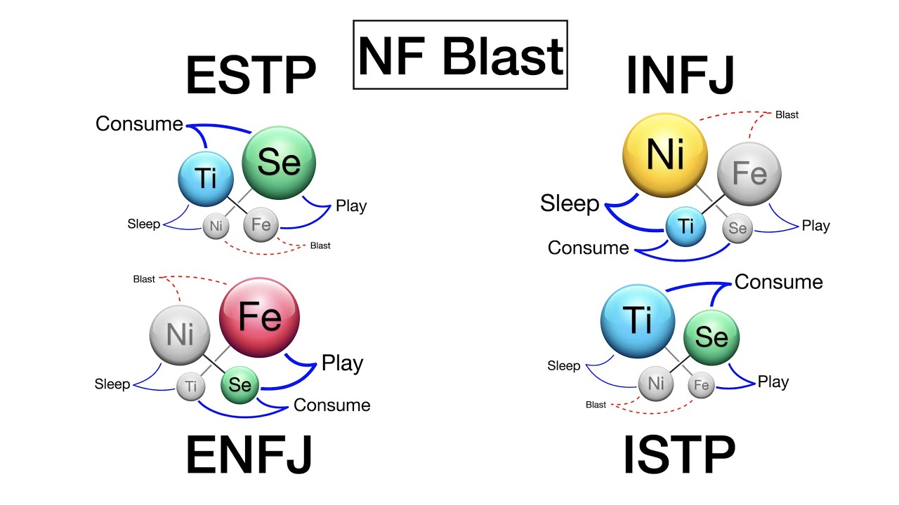 ISTP, ESTP, ENFJ, INFJ - How To Use NF (Ni+Fe) Blast