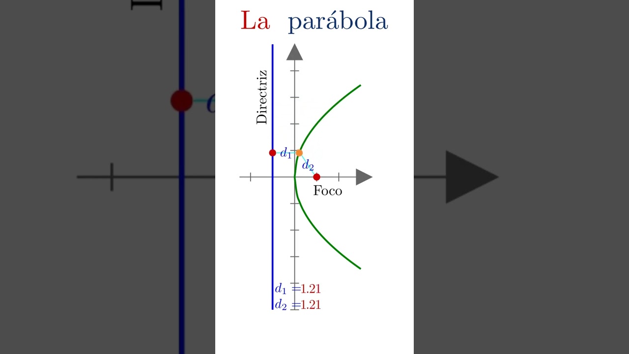 La Par&aacute;bola #maths #geometr&iacute;aanal&iacute;tica #parabola