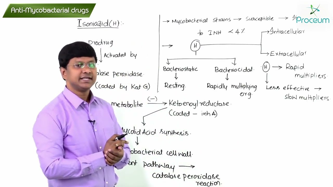 2. Anti- Mycobacterial drugs: Isoniazid (Part-1): Pharmacology Video Lectures