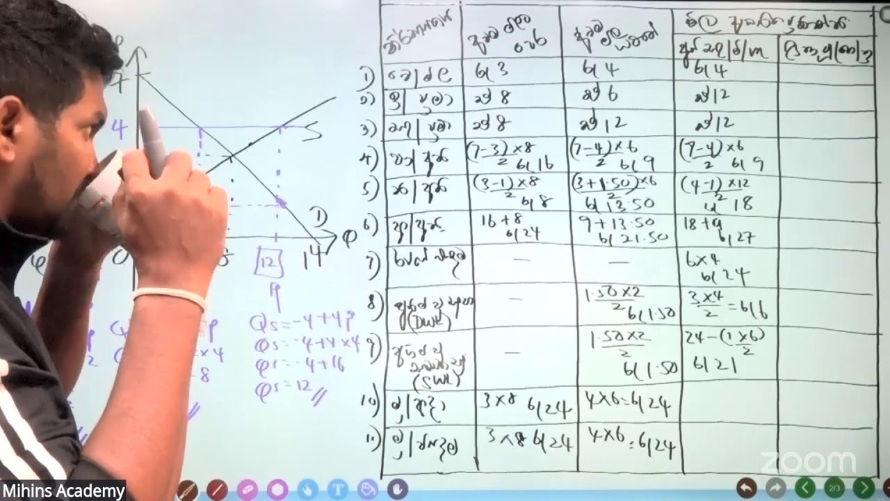 2025 AL | 0 to 100 | Lesson 03 | අවම මිල