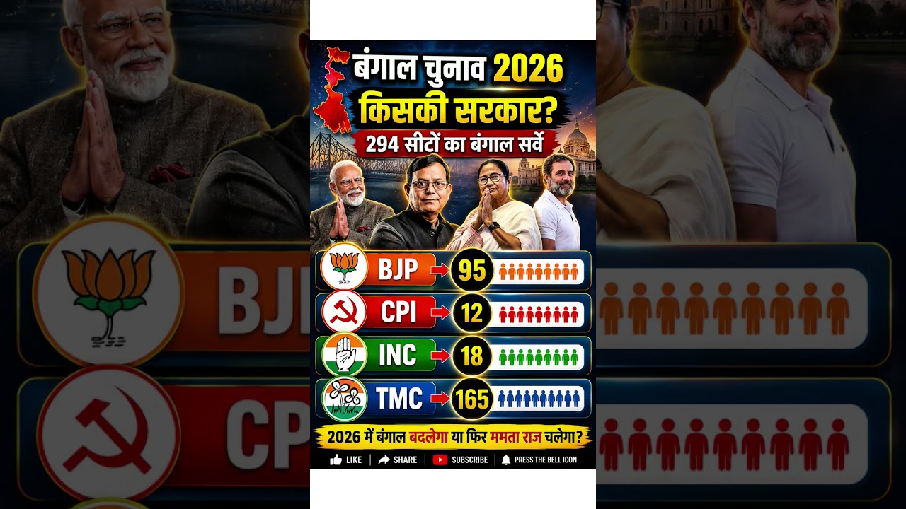 Bengal Election 2026 🔥 TMC Again or BJP Comeback? 294 Seats Survey Shock 😱