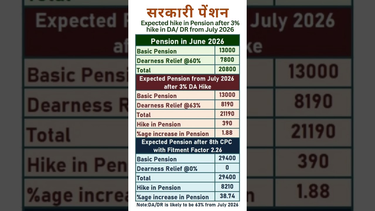 सरकारी पेंशन - Expected hike in Pension from July 2026 - DA 63%