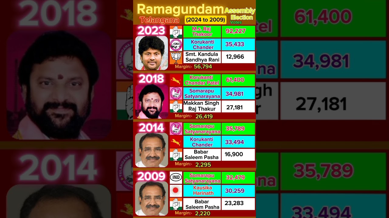 Telangana Ramagundam CONGRESS Win's Election with Big Margin #telangana #politics #news #election