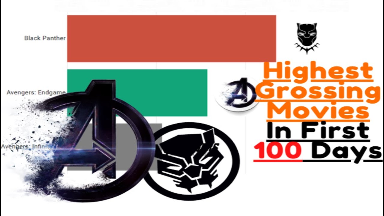 Top 3 Highest Grossing Movies In First 100 Days