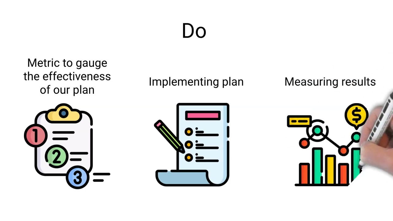 Plan, Do, Check & Act PDCA Cycle Z Sample KAM
