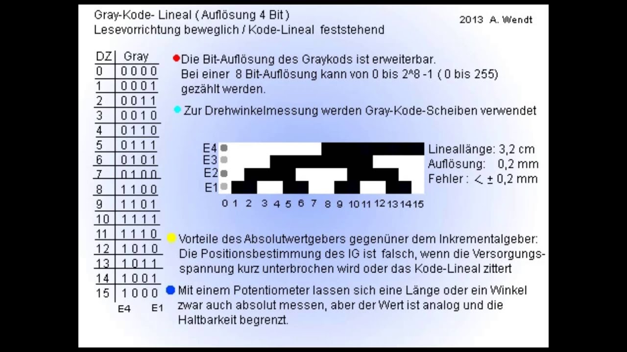 Inkremental-  und Absolutwertgeber (vereinfacht)