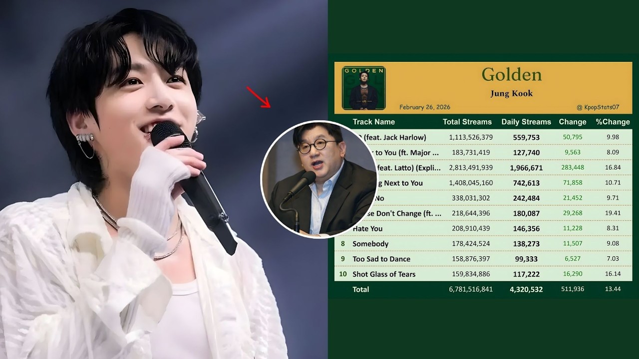 Jungkook Explodes Again! 6.7 Billion Streams for GOLDEN, Bang Si-hyuk’s Reaction Causes a Stir?
