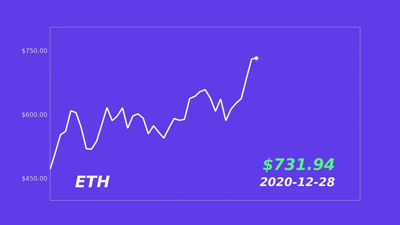 Ethereum (ETH) Price History 2019 - 2022 | Timelapse Animation