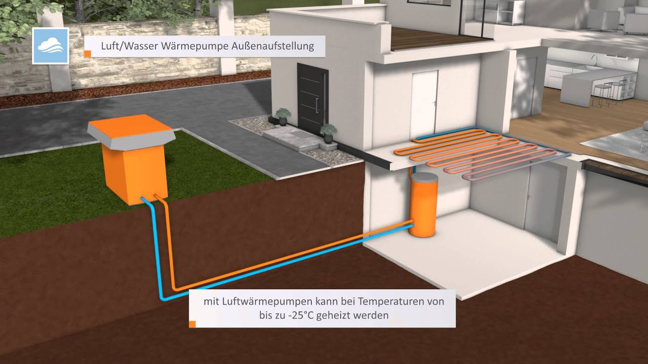 INHAUS Wärmepumpe - Funktion und Animation